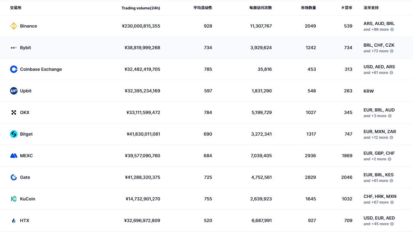 全球虚拟货币交易所推荐(适合新人的最新排名介绍)