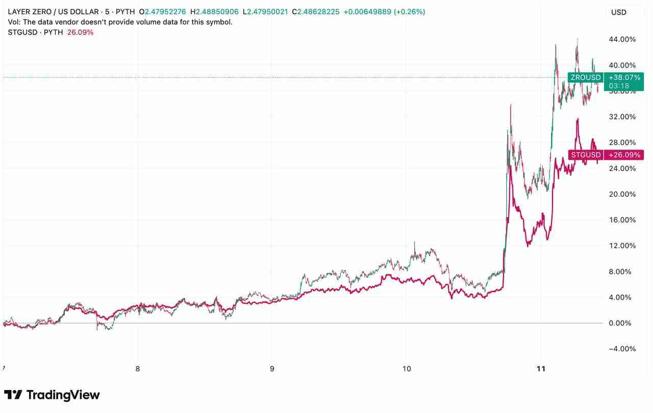 LayerZero 提议1.1 亿美元Stargate 代币合并:ZRO 持有者未来会发生什么?
