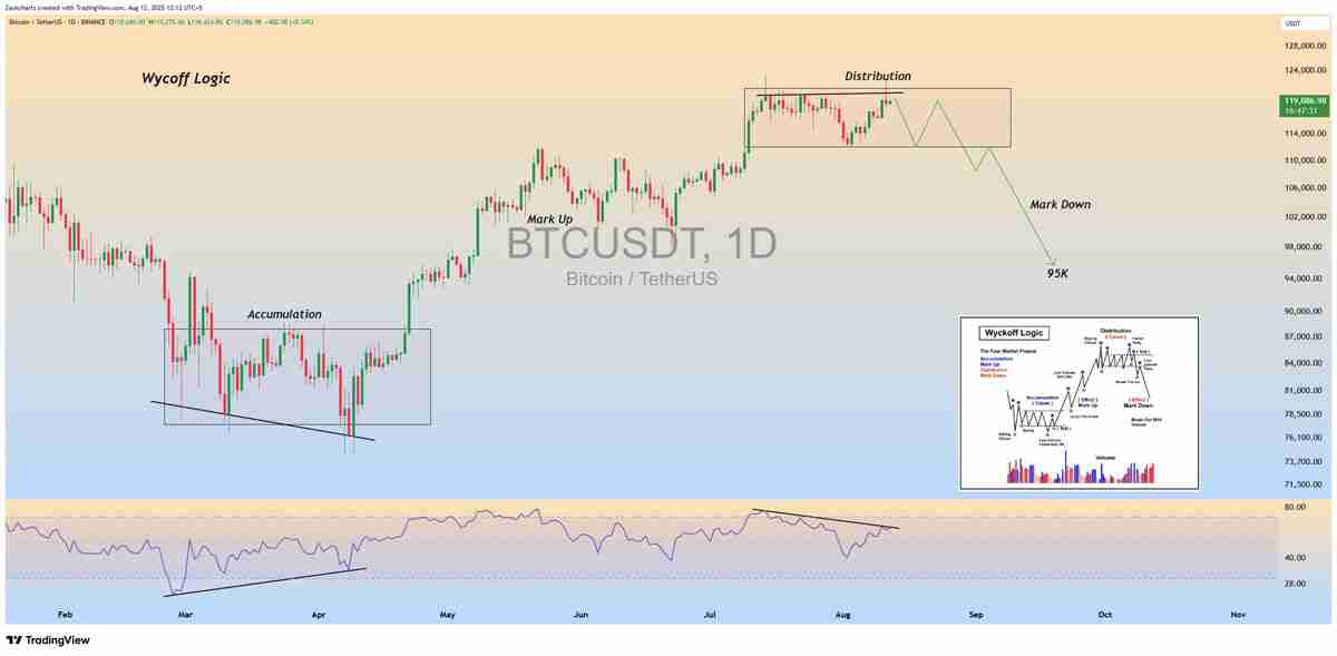 比特币（BTC）惊现“糟糕K线”：价格或跌至9.5万美元