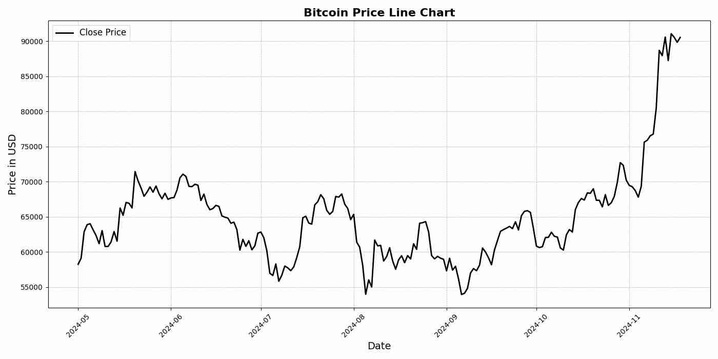 一文了解什么是线形图、柱形图和蜡烛图?如何在加密货币交易中使用?