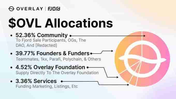 Overlay Protocol(OVL币)是什么？值得投资吗？OVL币投资价值、代币经济及未来展望