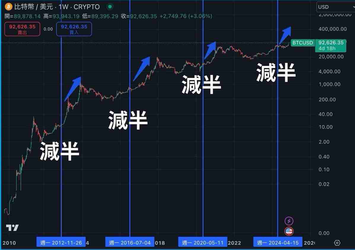 牛市、熊市是什么？如何判断？总体经济、FED 降息与比特币周期解析