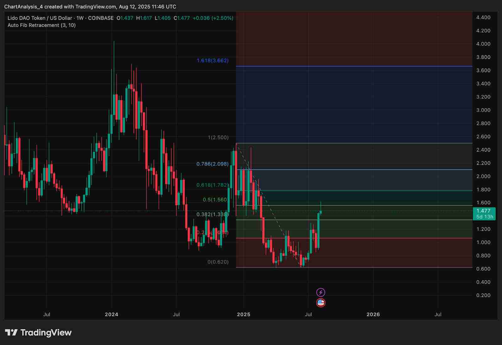 Lido DAO (LDO币) 价格预测：2025、2026、2027-2030年