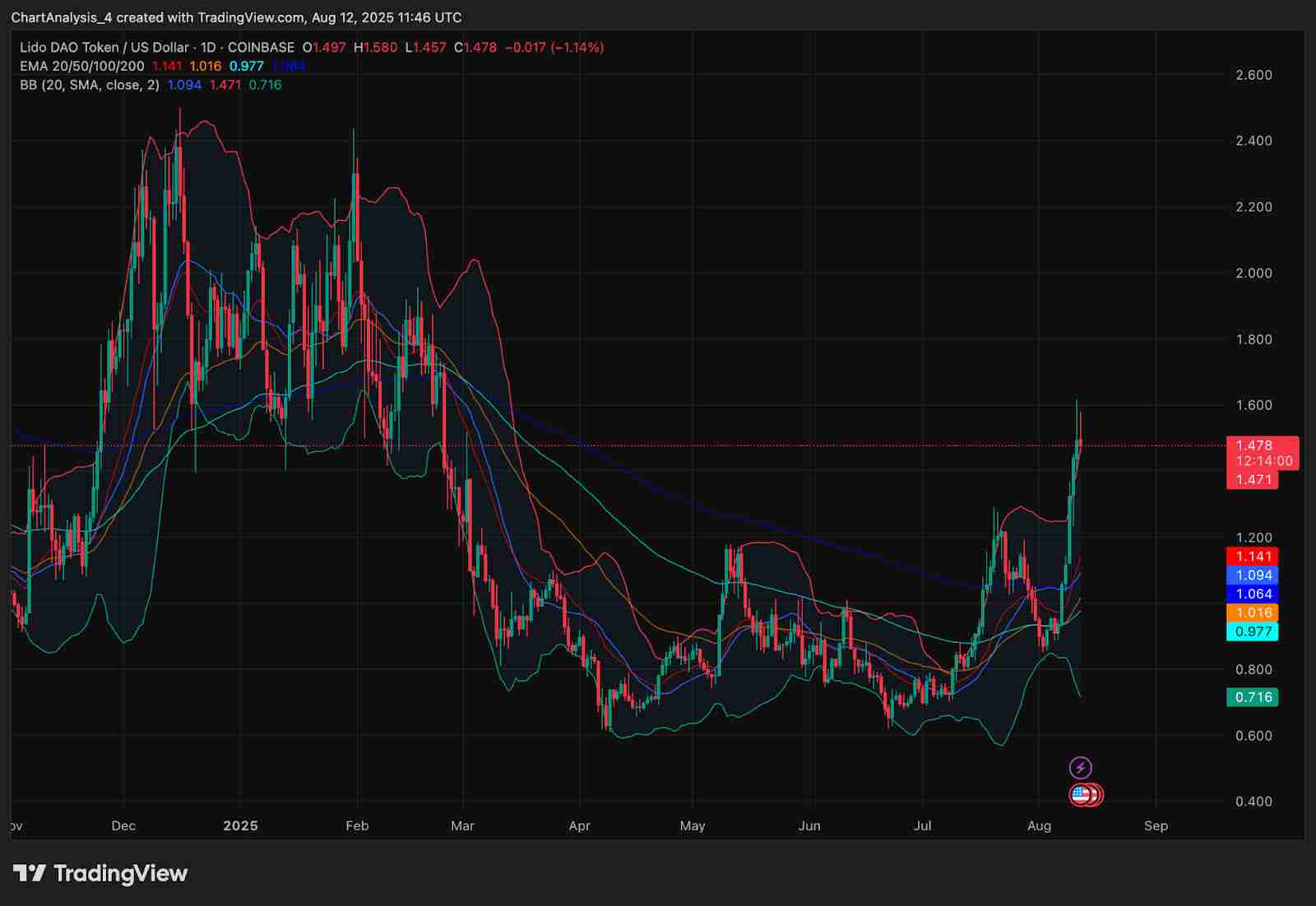 Lido DAO (LDO币) 价格预测：2025、2026、2027-2030年