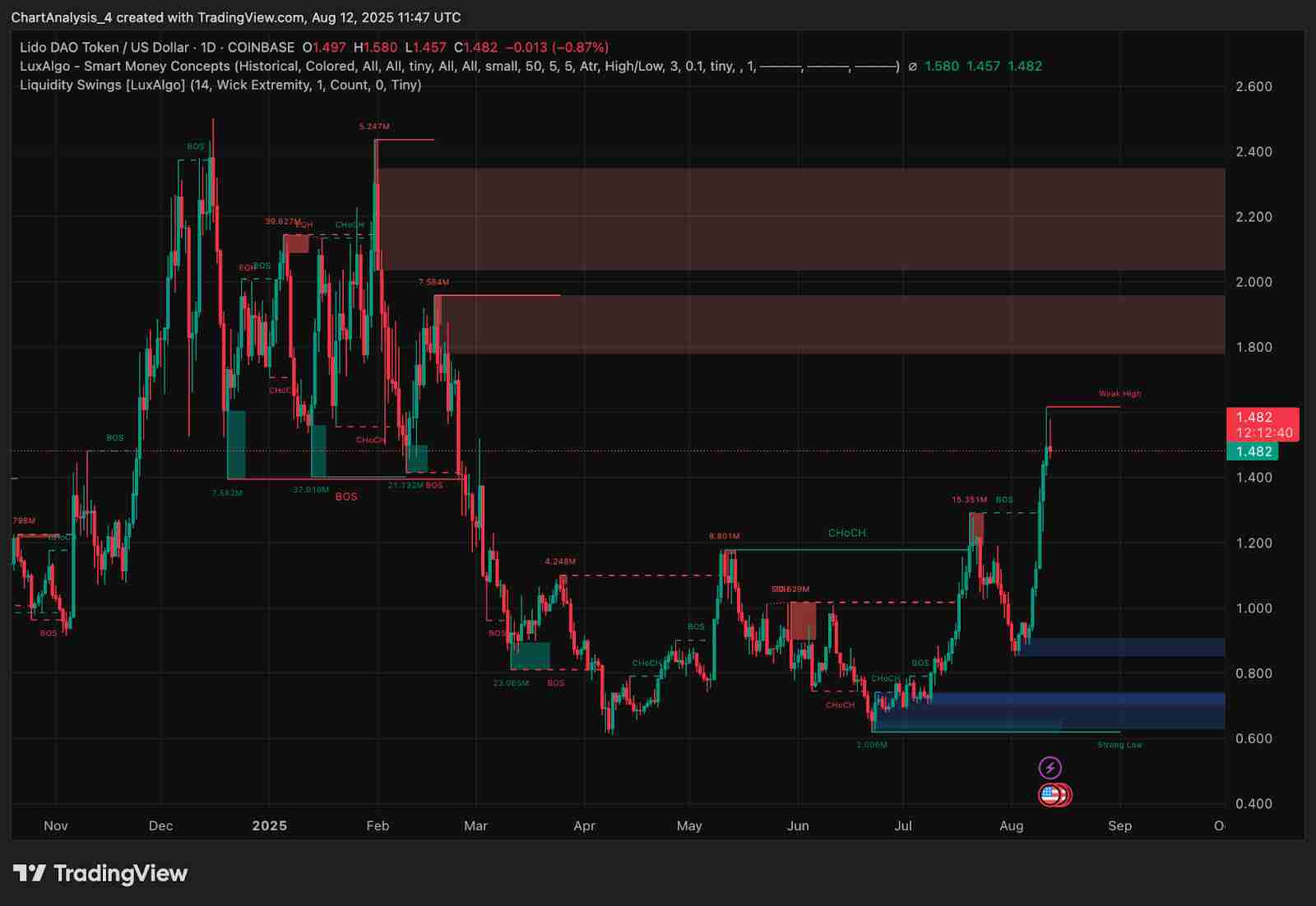 Lido DAO (LDO币) 价格预测：2025、2026、2027-2030年