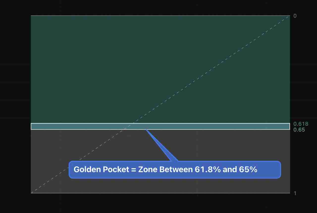 币圈黄金比例是什么？如何使用费波纳奇黄金口袋？
