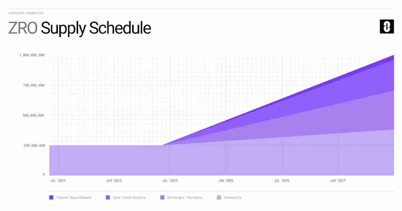 LayerZero (ZRO币) 是什么?主要功能优势、代币经济学介绍