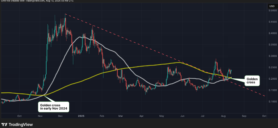 DOGE黄金交叉再现!币安用户如何把握Meme币暴涨机会? - php中文网