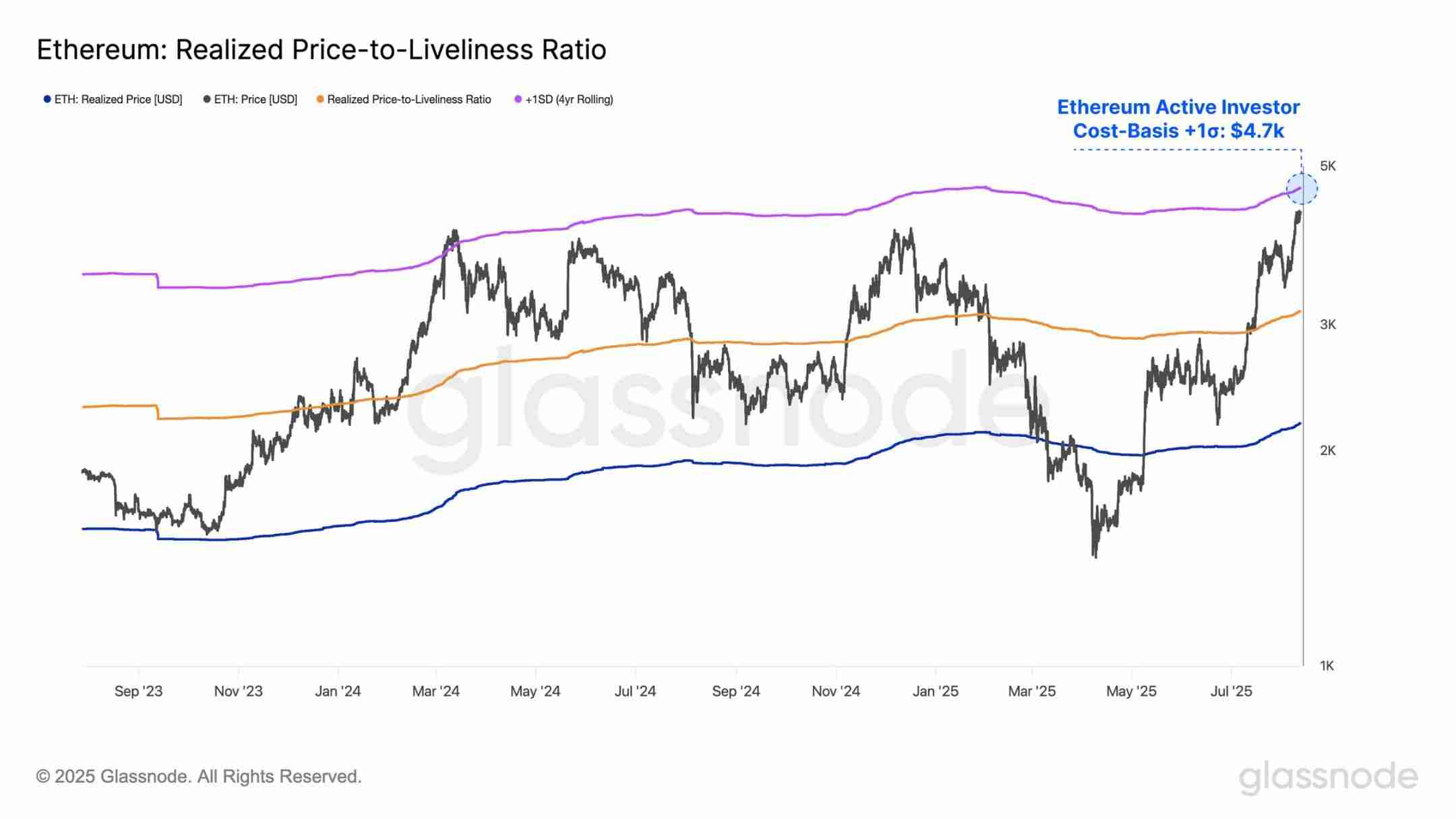 第一财库再增200亿美元子弹 ，以太坊火上浇油突破4600美元