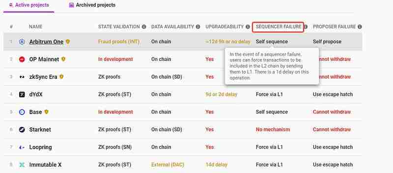 一文了解区块链技术中排序器（Sequencer）的原理、现状及未来