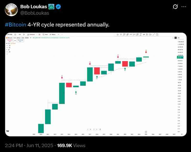 Pantera熊市预测精准命中2025年比特币(BTC)价格,周期怀疑论者集体失语