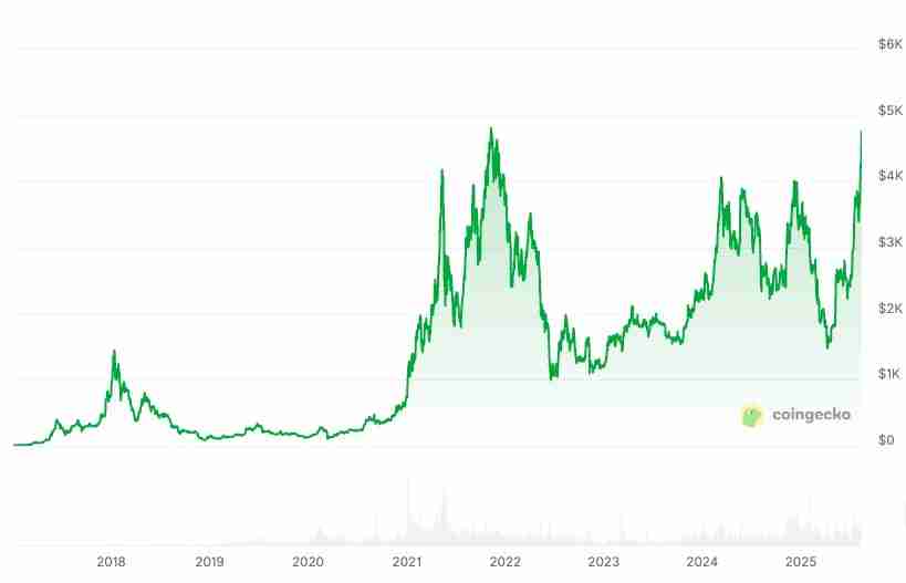 美国现货以太坊ETF资金流入创历史次高纪录，ETH价格逼近新高