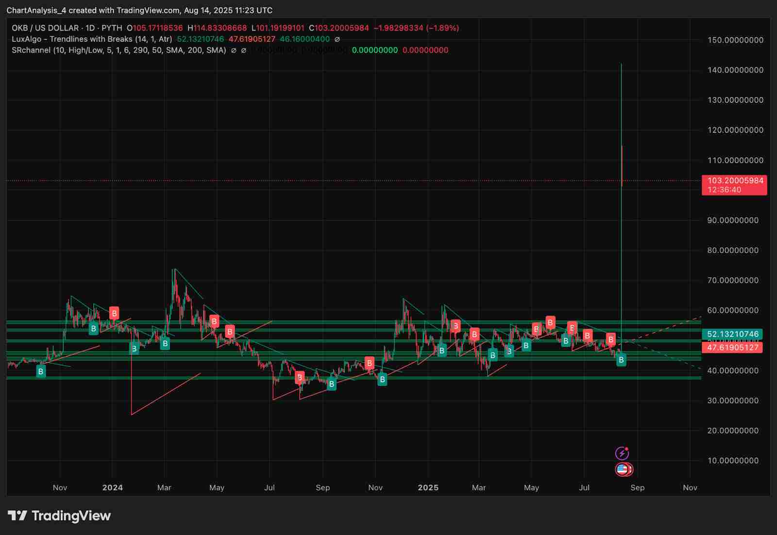 OKB（OKB币）价格预测：2025、2026、2027-2030年