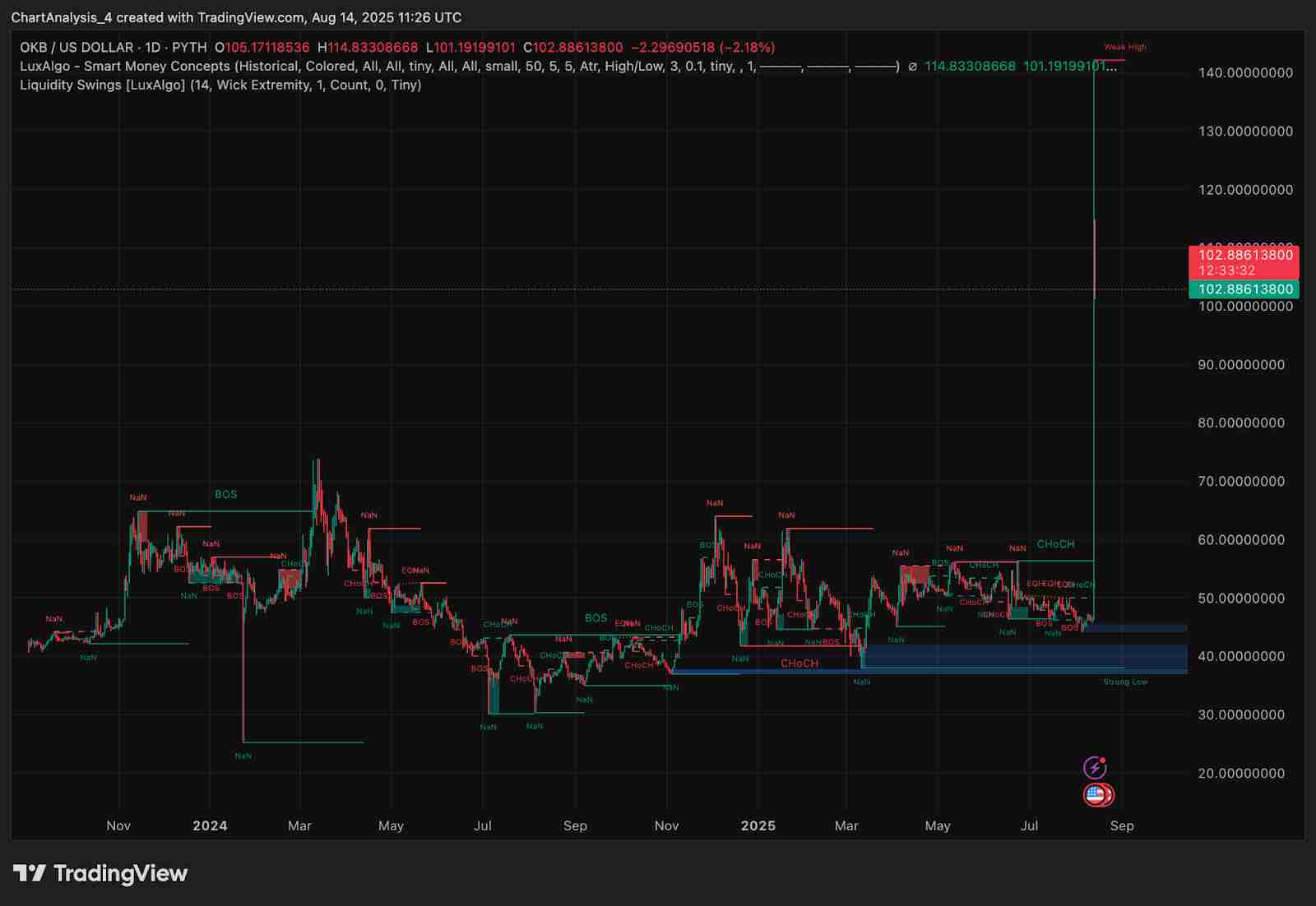 OKB（OKB币）价格预测：2025、2026、2027-2030年