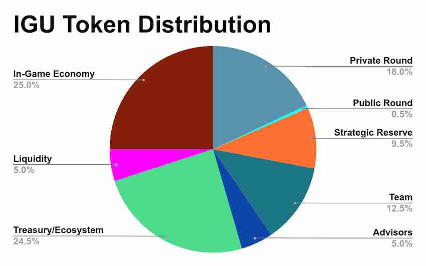 什么是IguVerse(IGU币)?IGU代币经济学及价格预测
