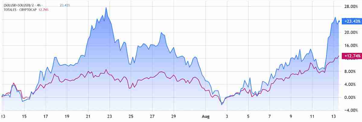 索拉纳（Solana）交易员看涨至250美元，但Solana链上数据释放矛盾信号