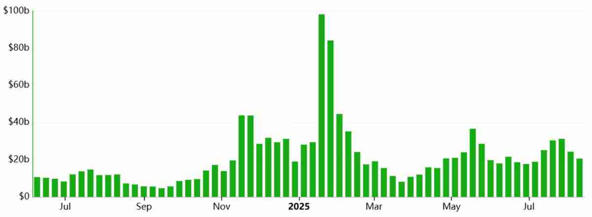 索拉纳（Solana）交易员看涨至250美元，但Solana链上数据释放矛盾信号