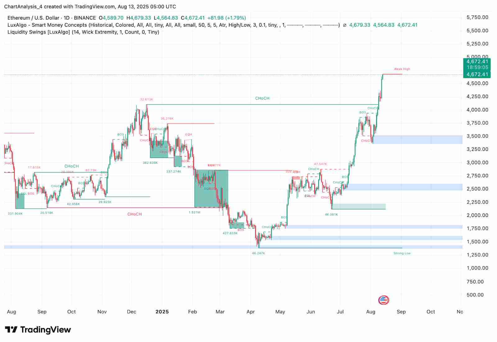 以太坊ETH价格预测：渣打银行上调预期，分析师将目标价定为 8,500 美元
