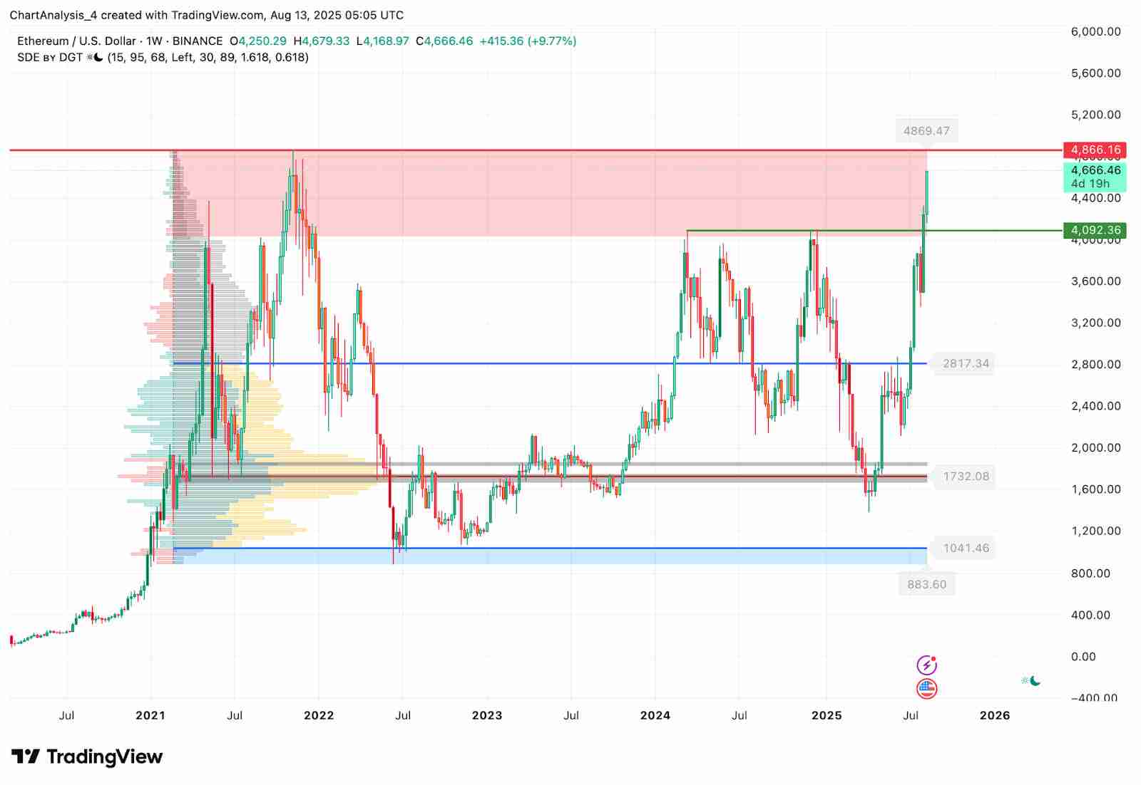 以太坊ETH价格预测：渣打银行上调预期，分析师将目标价定为 8,500 美元