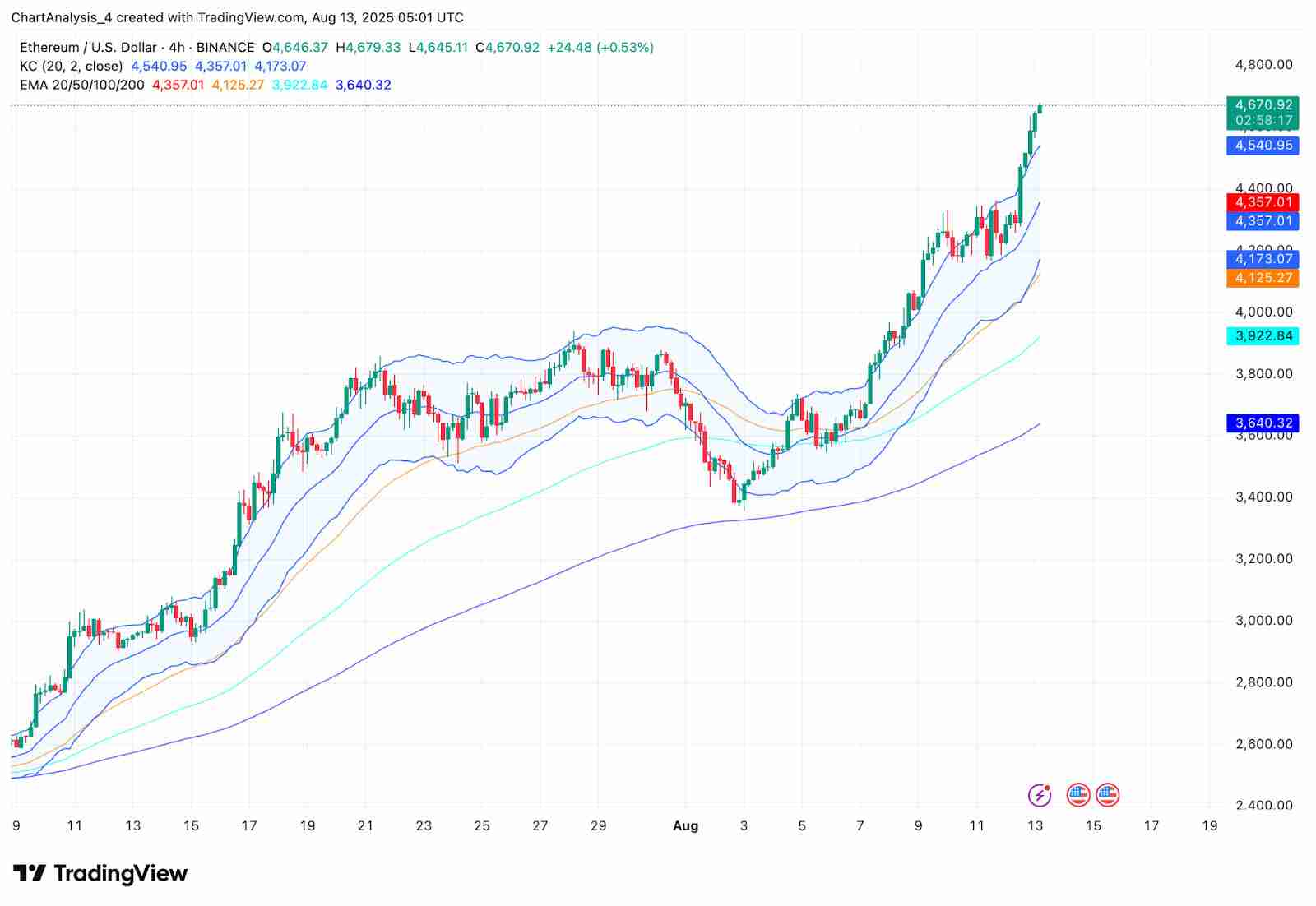 以太坊ETH价格预测：渣打银行上调预期，分析师将目标价定为 8,500 美元