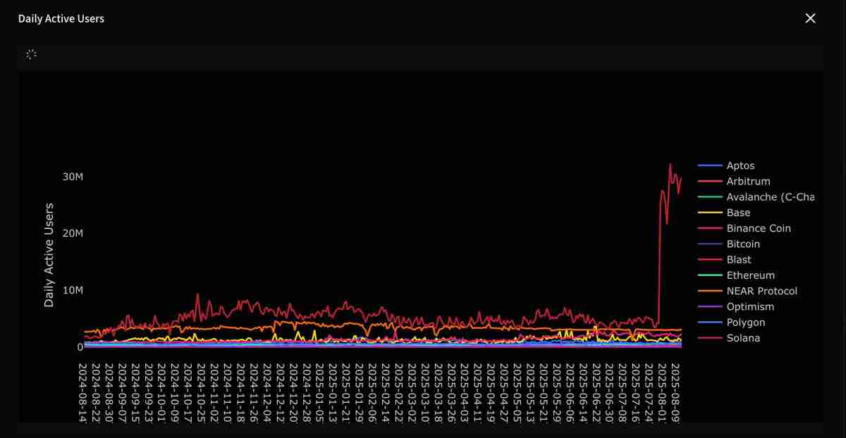 以太坊（ETH）交易量在冲击5000美元期间持续攀升，但市场份额遭竞争对手蚕食