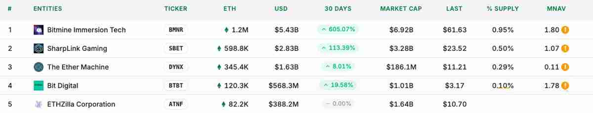 以太坊（ETH）财库黑马ETHZilla解析：蒂尔和EF深度加持 mNAV高达6