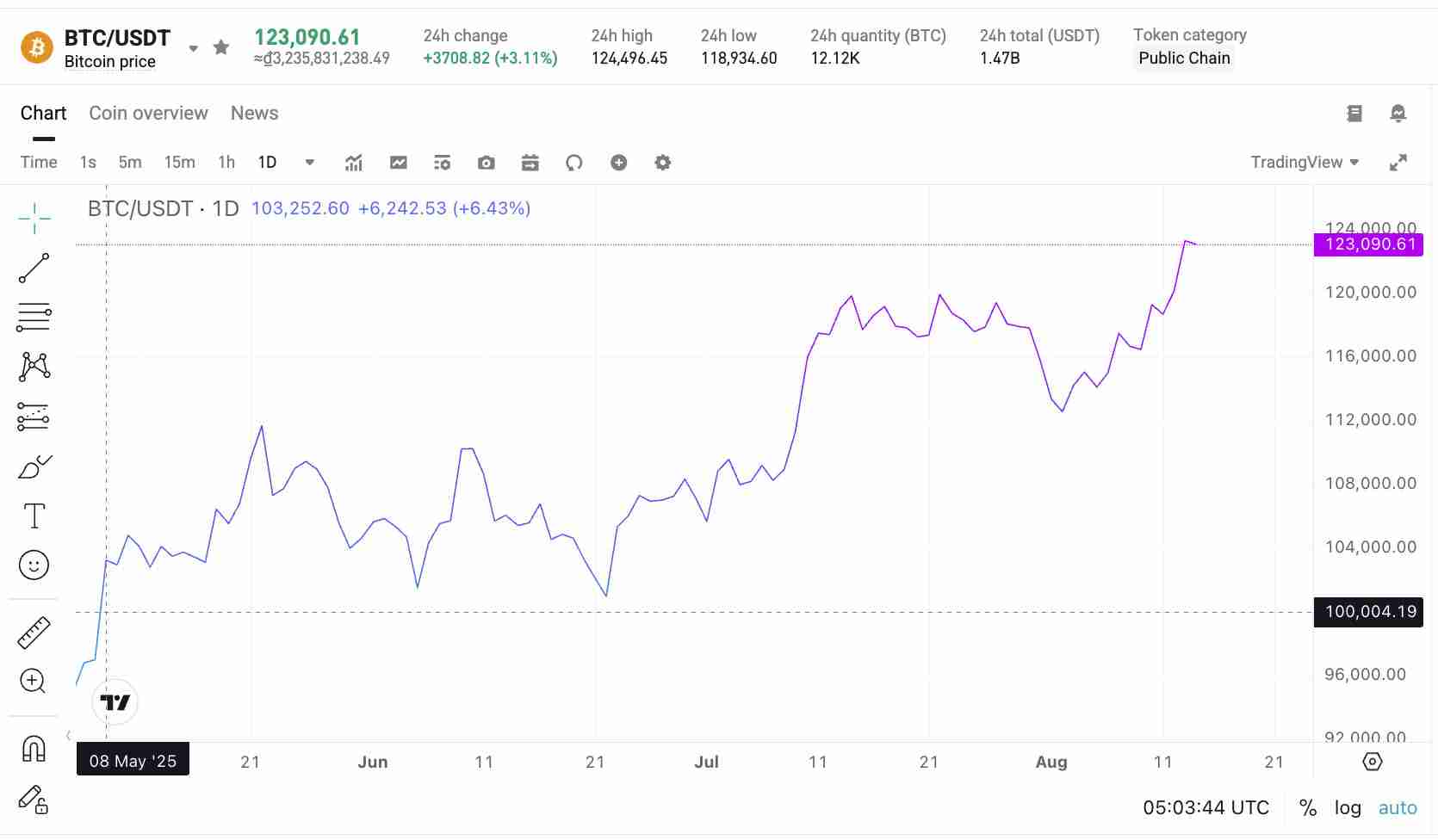 比特币飙升至 12.4 万美元：100 天的稳定如何打造新的超级周期