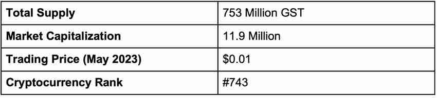 什么是绿色中本聪代币(GST)?GST代币经济学及价格预测