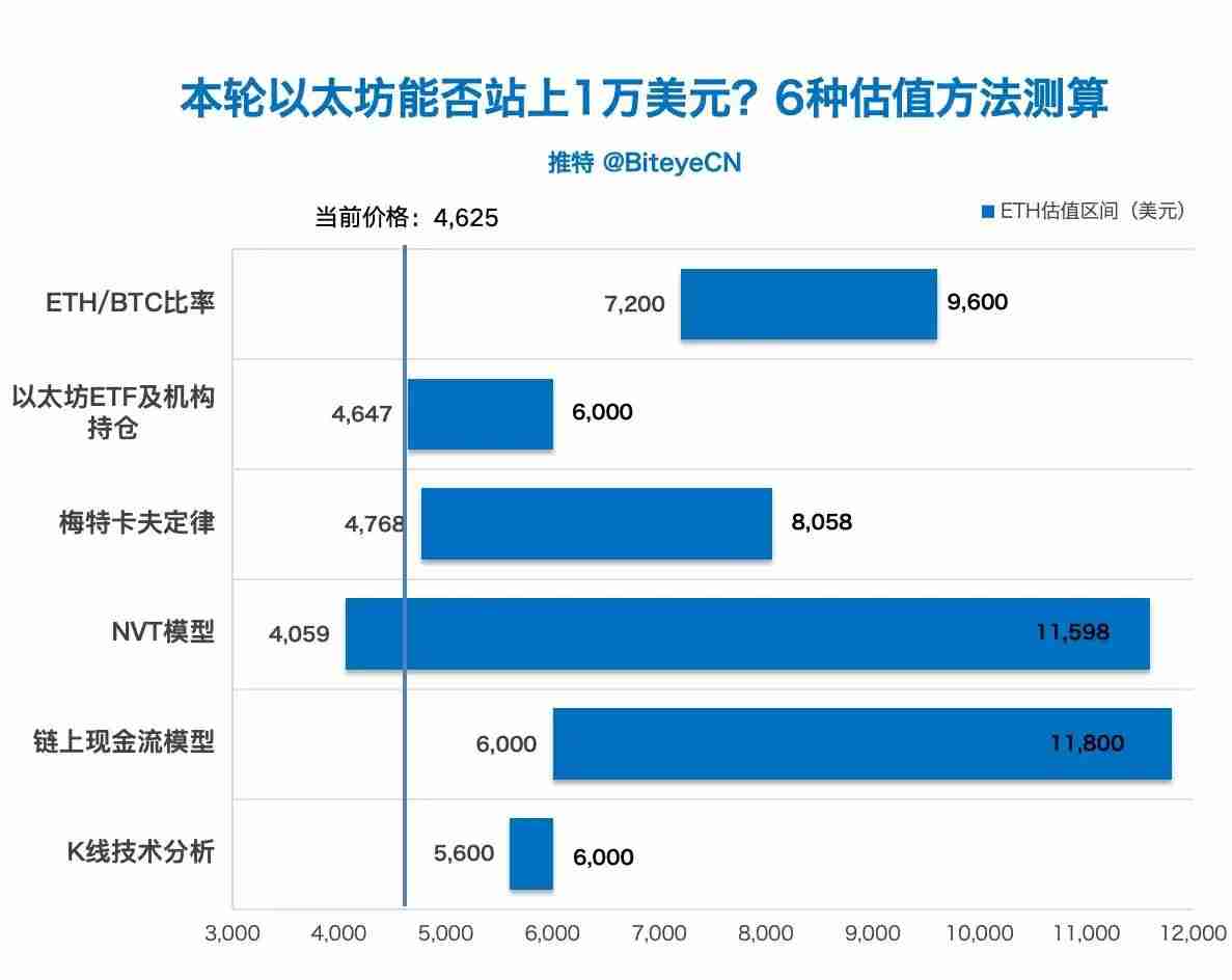 6 种估值方法测算以太坊价格走势：本轮以太坊能否站上1 万美元？
