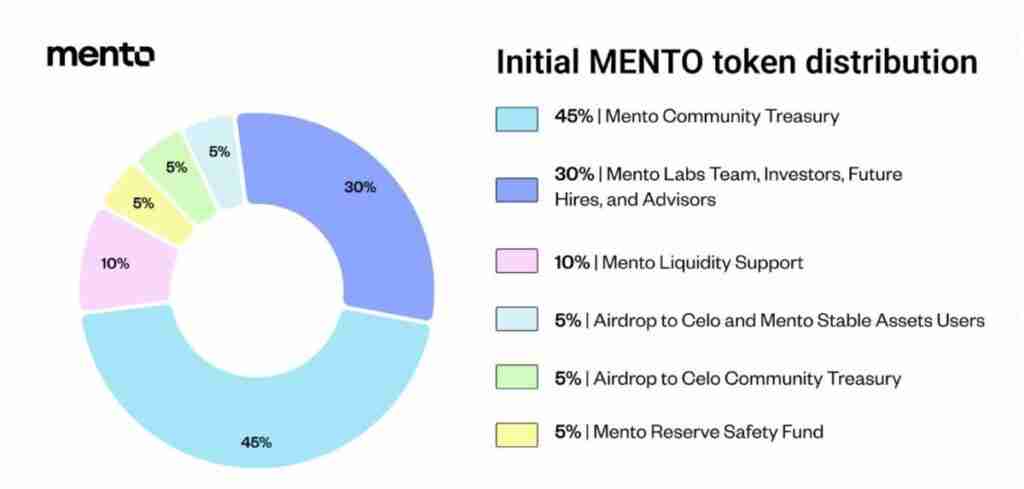 什么是 Mento？Mento代币经济模型、参与机制及功能组成介绍