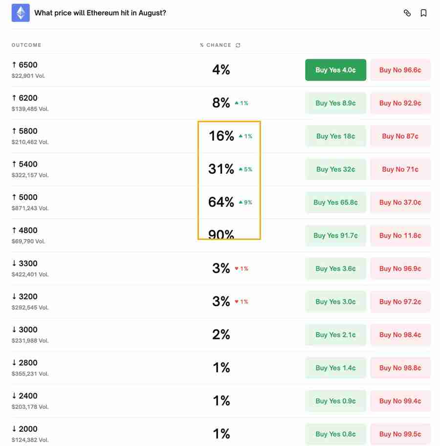 以太坊(ETH)价格预测市场押注ETH将在8月底前突破5,000美元