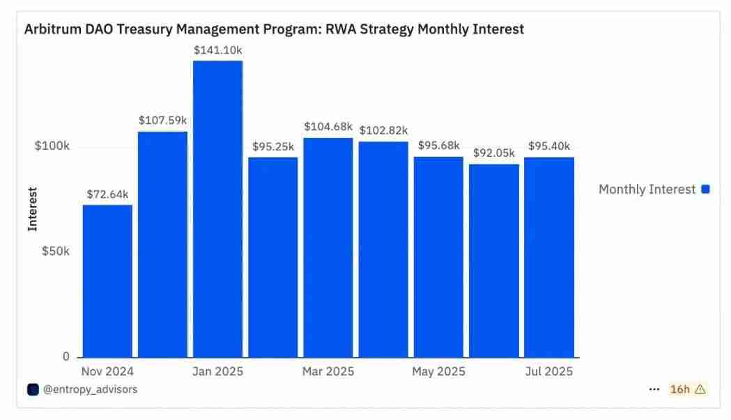 3.5 亿只是起点：Arbitrum 的 RWA 生态，藏着哪些财富密码？