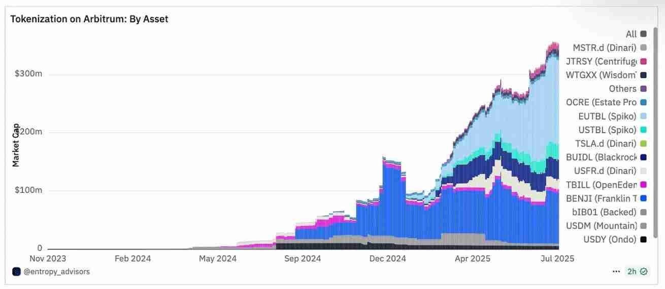 3.5 亿只是起点：Arbitrum 的 RWA 生态，藏着哪些财富密码？