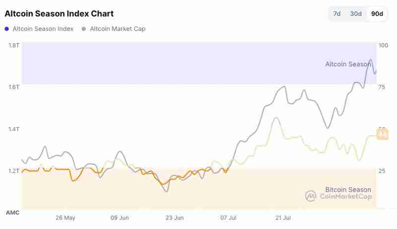 Coinbase市场观察：山寨币季即将全面到来