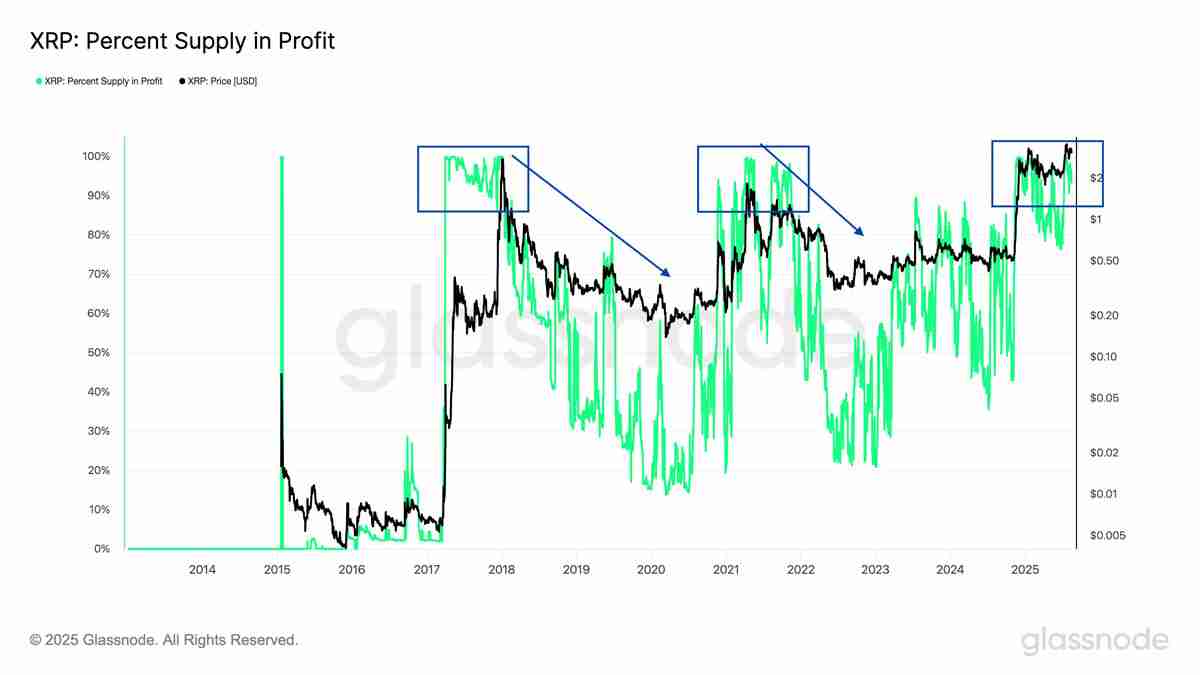 94%的瑞波币（XRP）持有者处于盈利状态：价格已见顶？