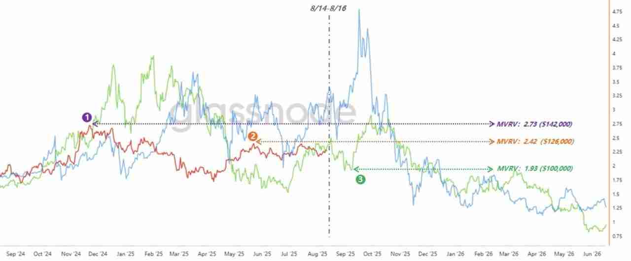 比特币价格预测：为什么12万美元具有粘性？新的 ATH 可能在8月之后出现？