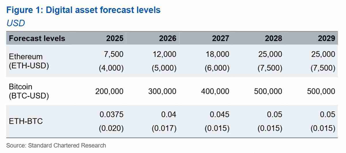 以太坊（ETH）向新高攀升，渣打银行将年内目标价上调至7500美元