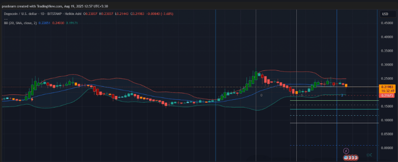  狗狗币遭遇ETF推迟：接下来DOGE会崩盘还是暴涨？ - php中文网