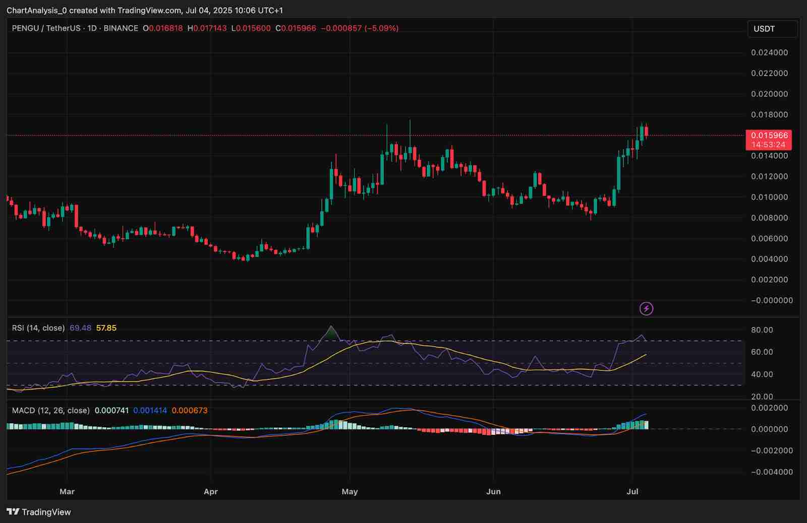 胖企鹅（PENGU）价格预测：2025、2026、2027-2030 年