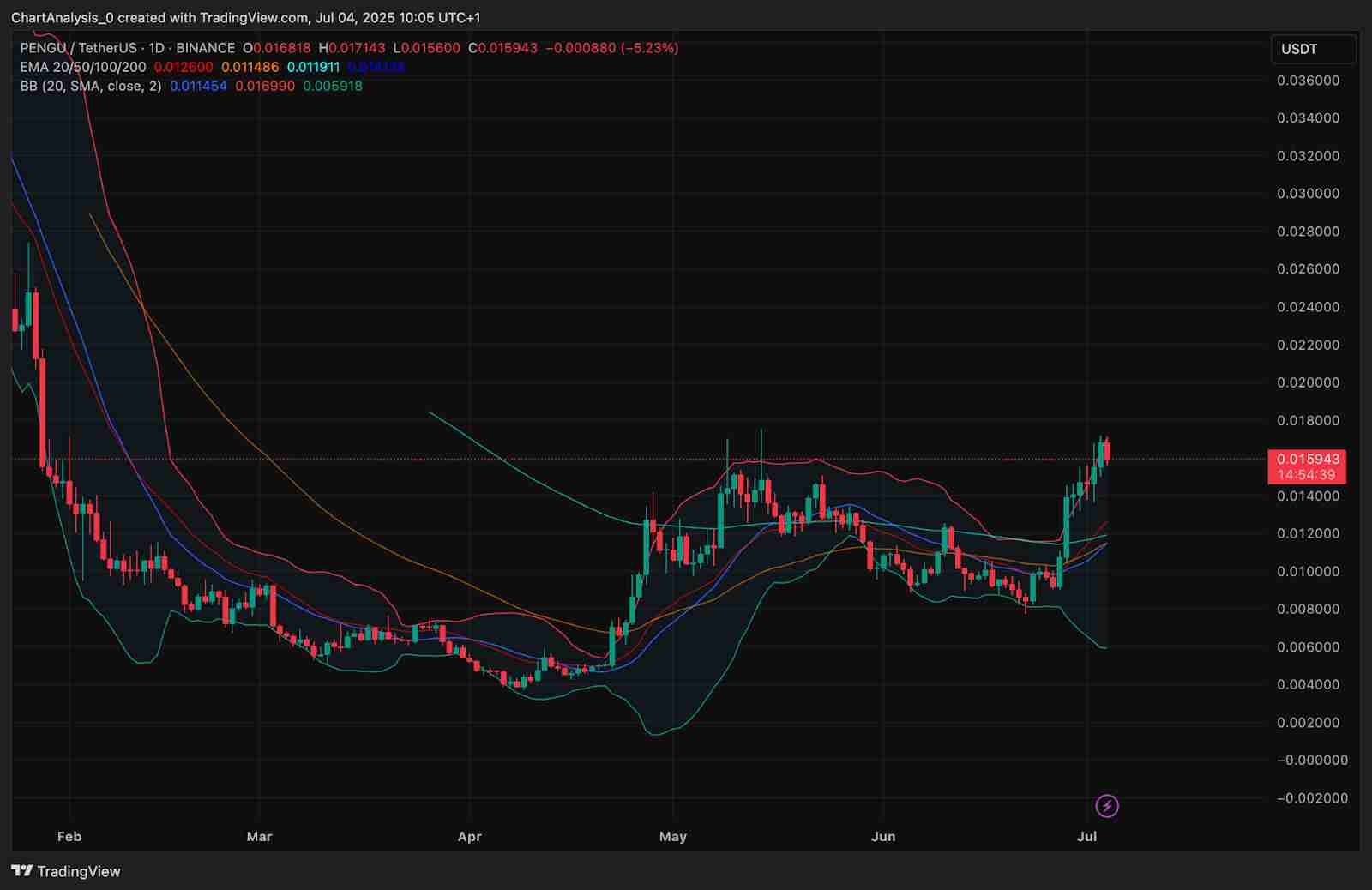 胖企鹅（PENGU）价格预测：2025、2026、2027-2030 年