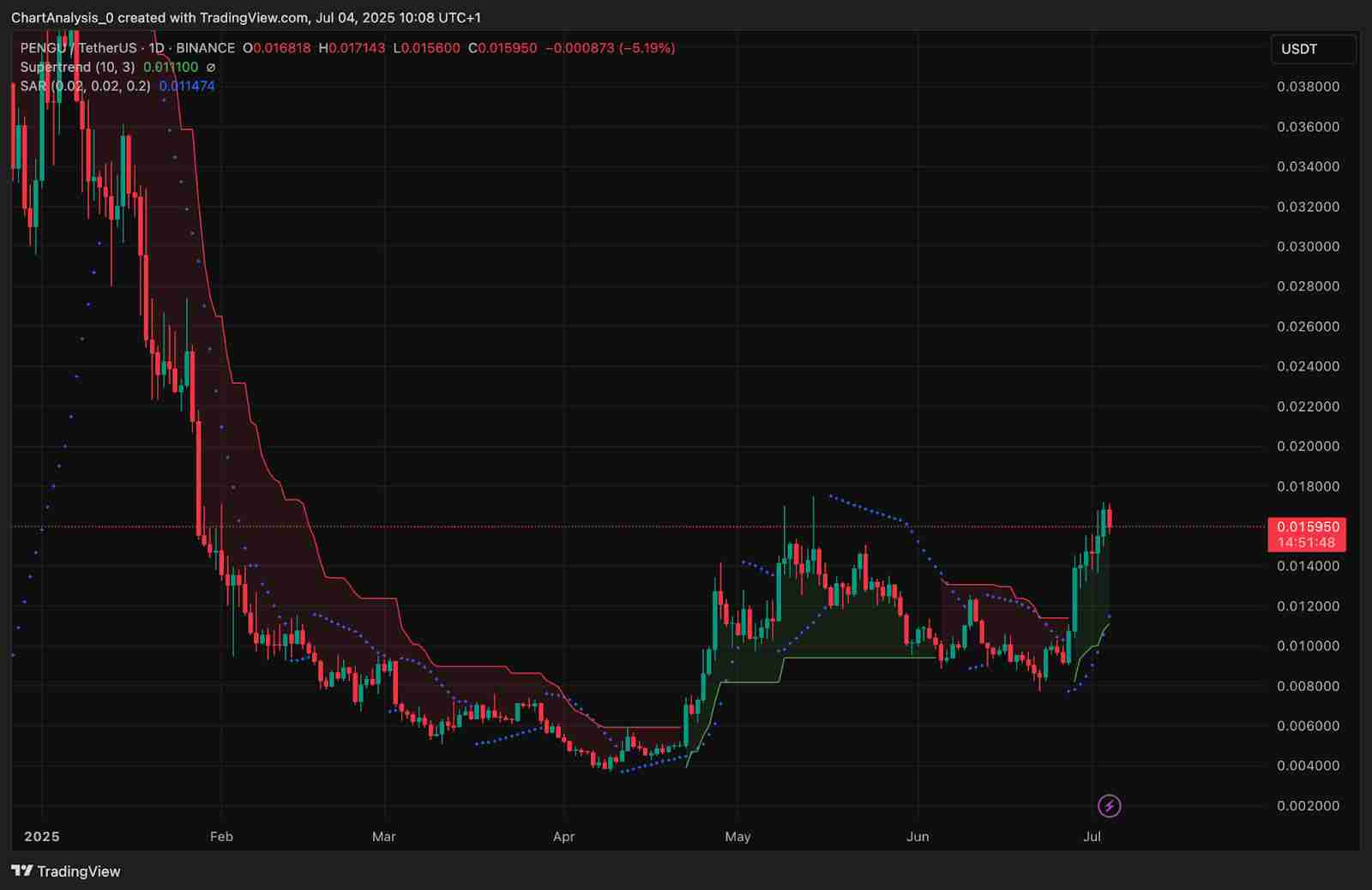 胖企鹅（PENGU）价格预测：2025、2026、2027-2030 年