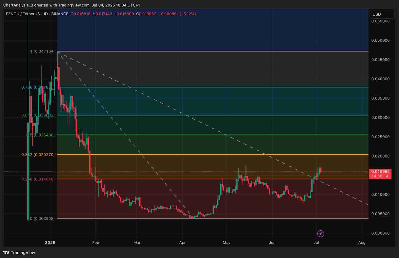 胖企鹅（PENGU）价格预测：2025、2026、2027-2030 年