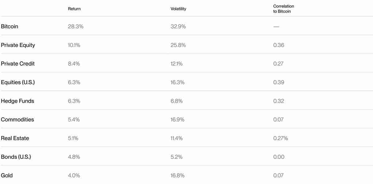 Bitwise重磅预测：未来10年比特币（BTC）仍会是全球表现最佳的资产