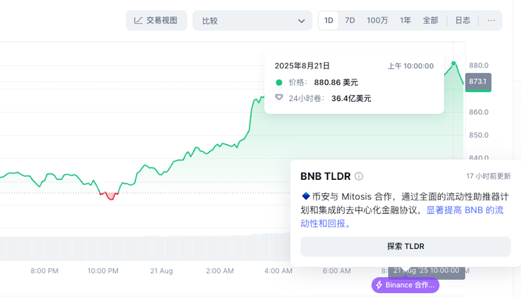 BNB突破880美元，24小时涨幅达到6.55% - php中文网