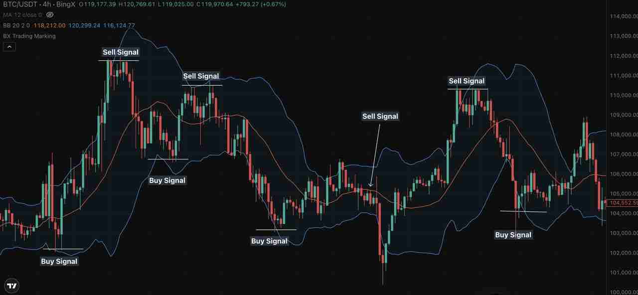 如何使用布林带识别加密市场突破与趋势？完整操作指南