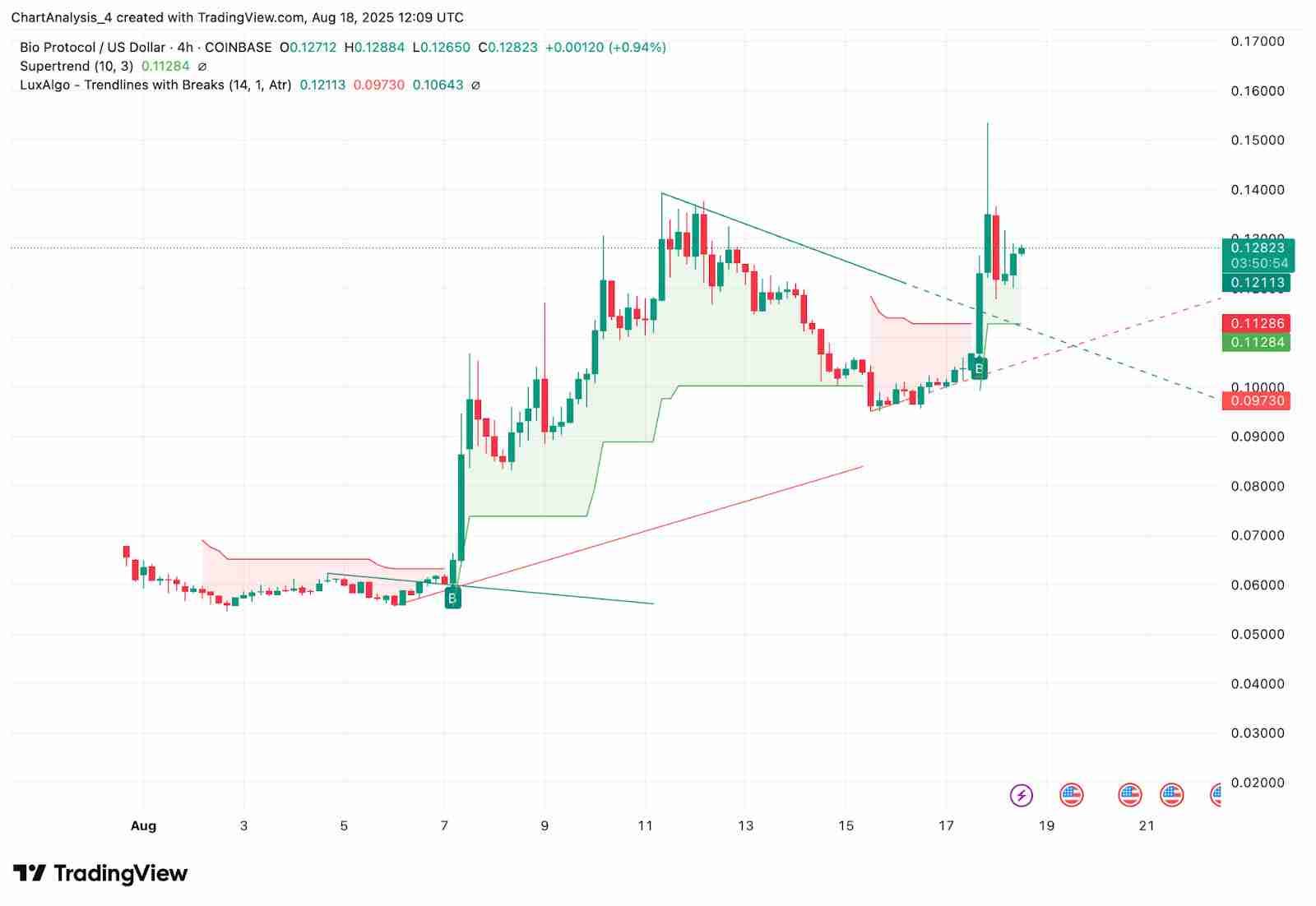 Bio Protocol（BIO币）价格预测：2025、2026、2027-2030年