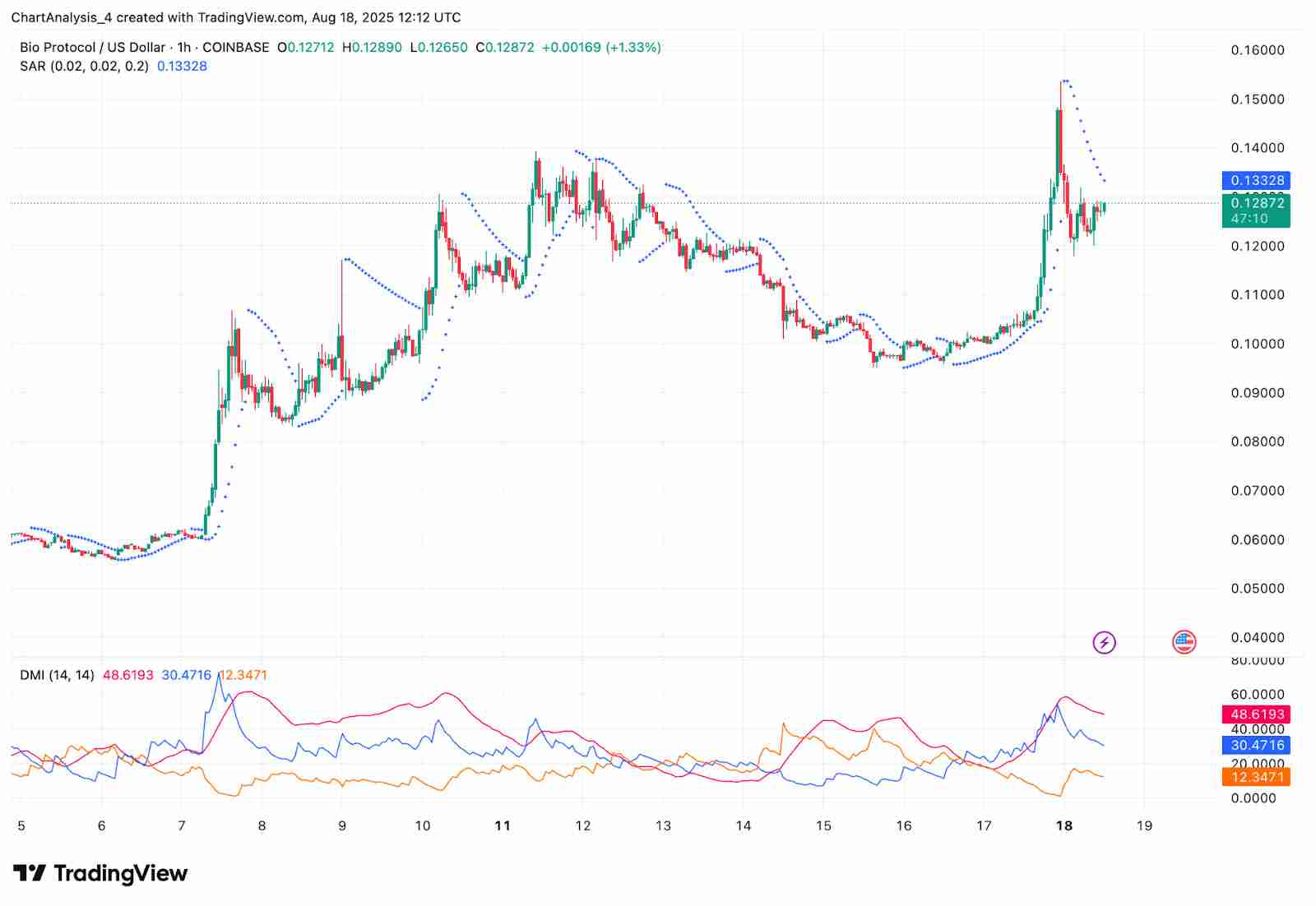 Bio Protocol（BIO币）价格预测：2025、2026、2027-2030年