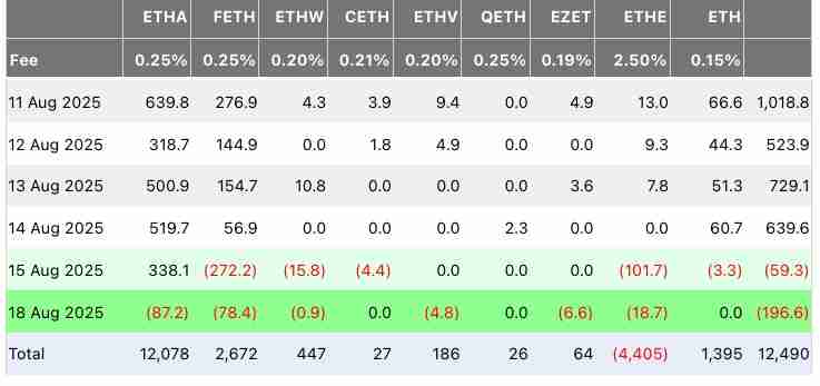 解读以太坊（ETH）ETF周一流出1.967亿美元，创历史第二大单日流出