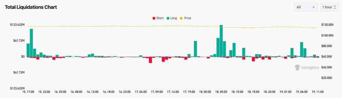 Rekt Capital分析：本轮周期比特币（BTC）不会跌破10万美元，14.5万目标位依然有效