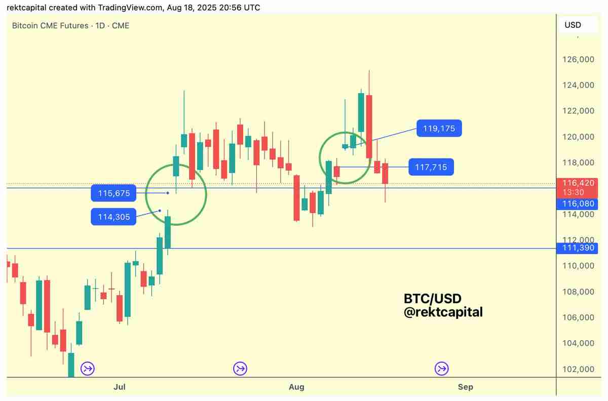 Rekt Capital分析：本轮周期比特币（BTC）不会跌破10万美元，14.5万目标位依然有效